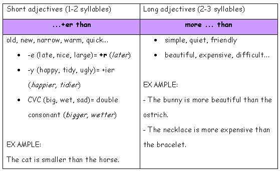 comparatives chart