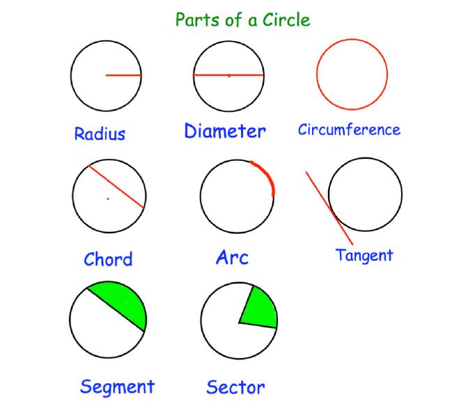Parts of a circle