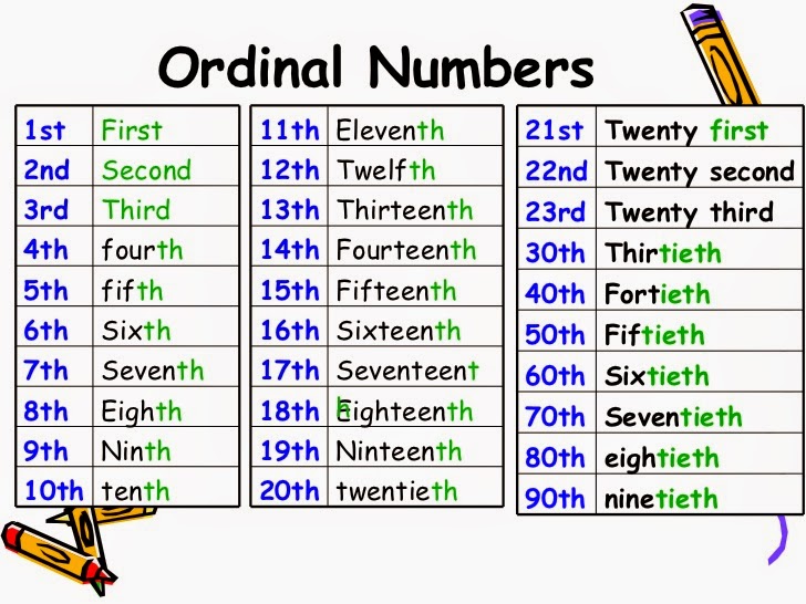 Resultado de imagen de ordinal numbers