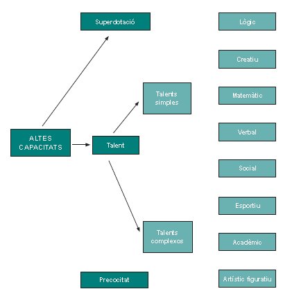 quadre-altes-capacitats