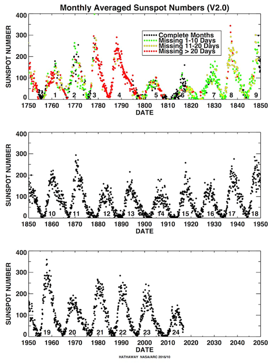 cicles-activitats-del-sol