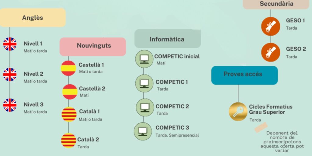 Bàner de l'oferta formativa del CFA Gavà per al curs 2025-2026