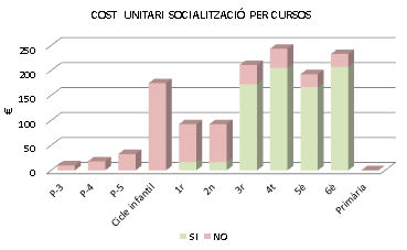 Cost unitari socialització per cursos