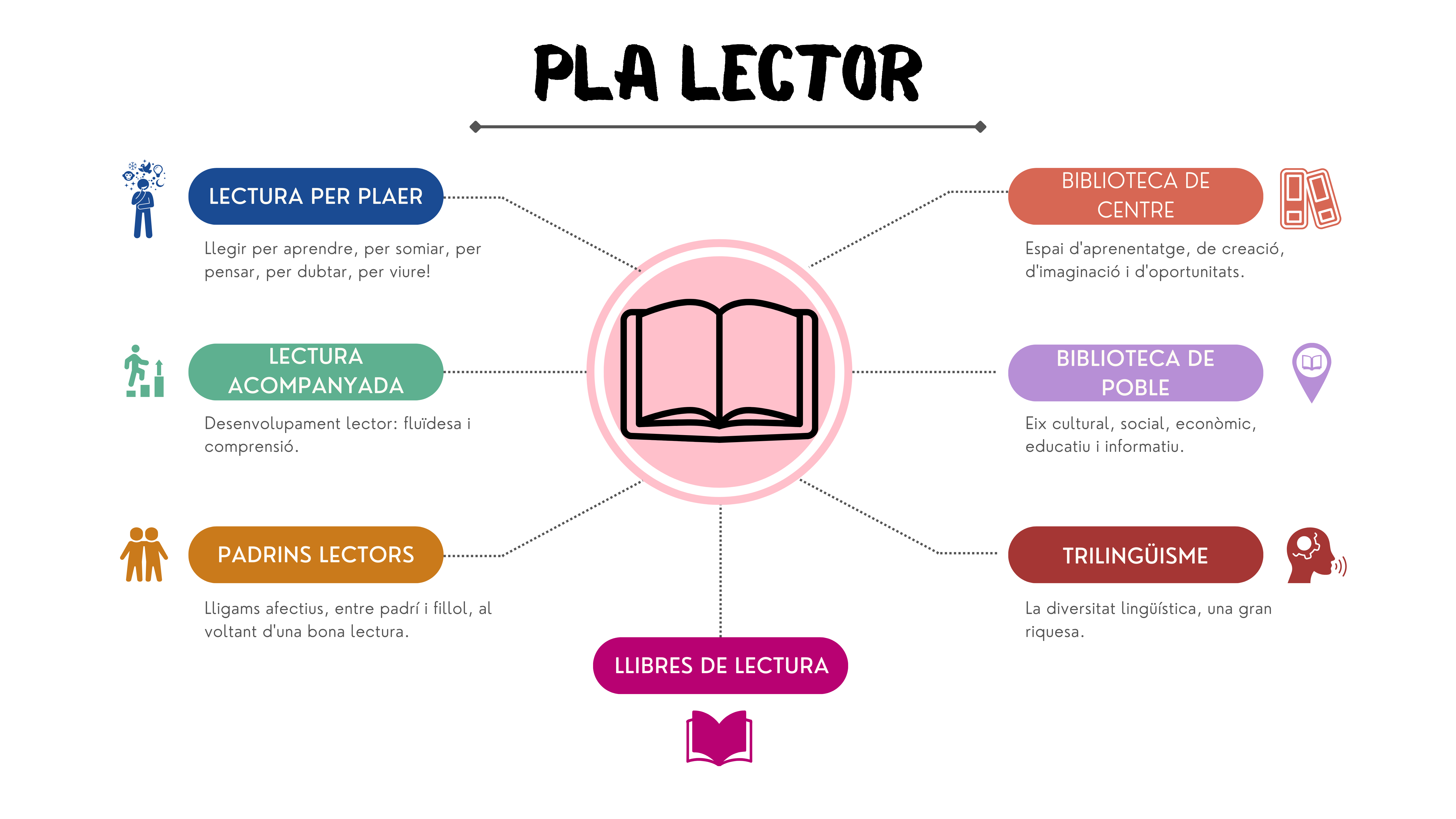 PLA LECTOR