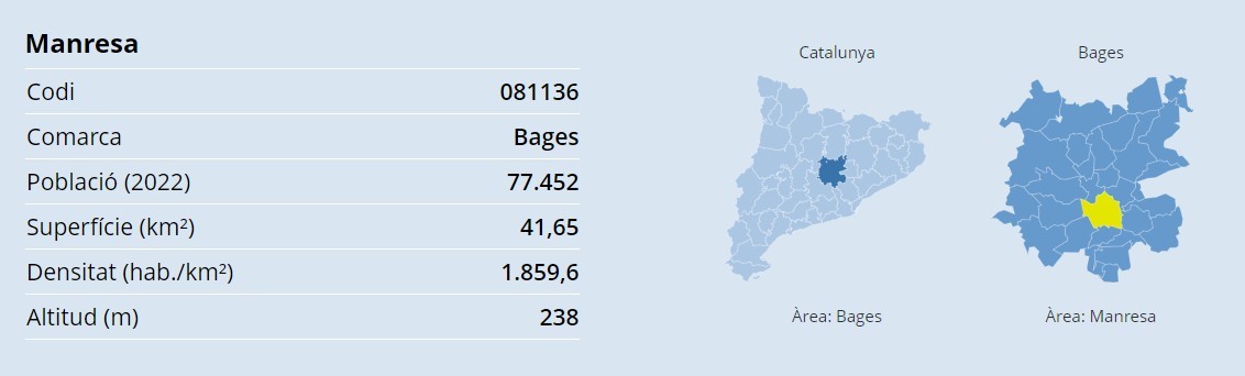 dades bàsiques Manresa - font Idescat