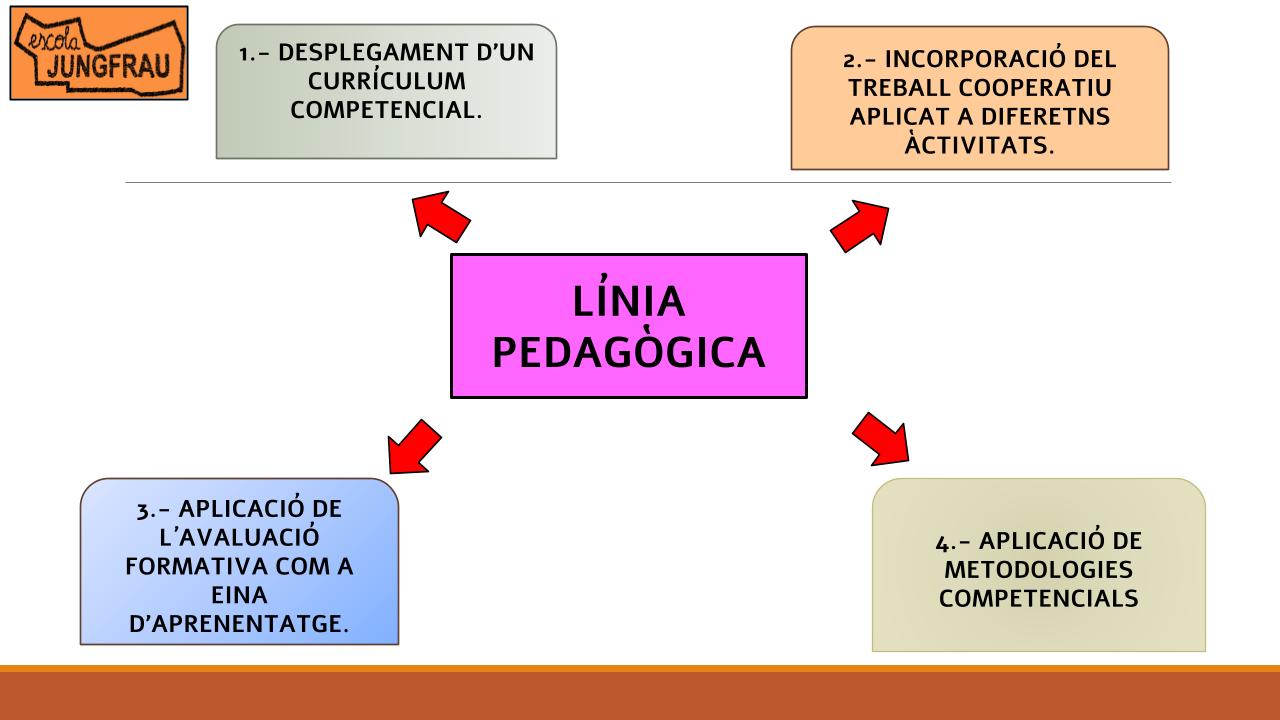 Línia pedagògica