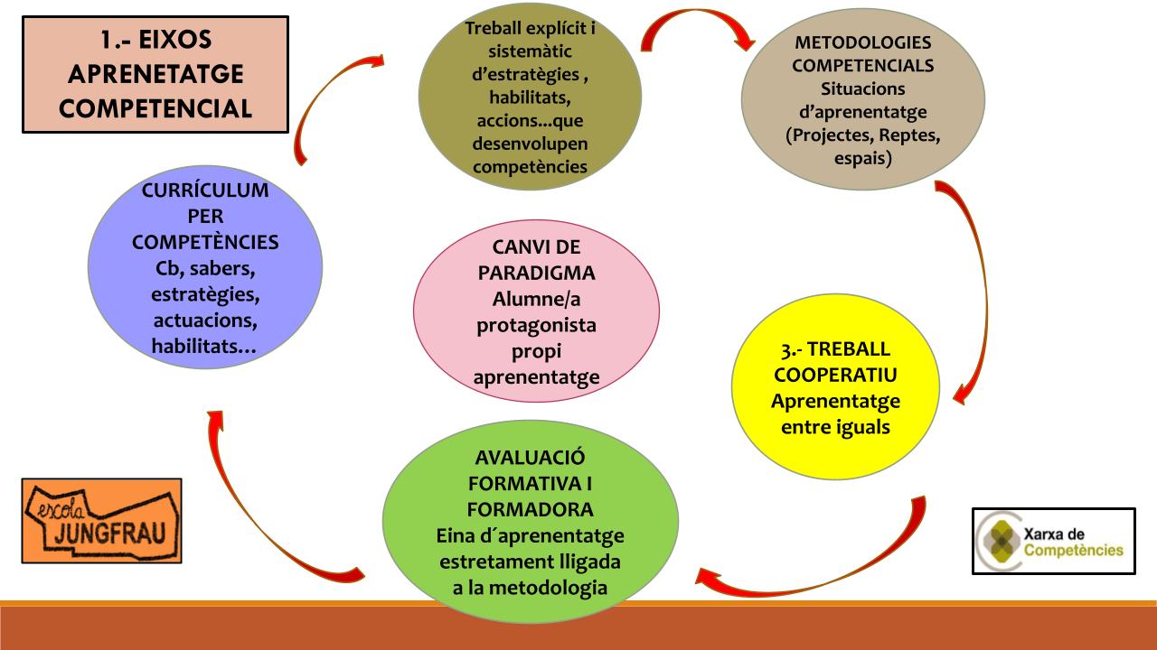 eixos d'aprenentatge competencial