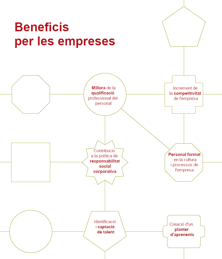 Infografia dels beneficis per les empreses