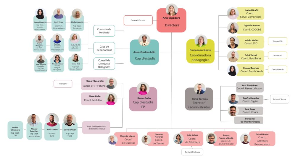 Organigrama 2025-2026