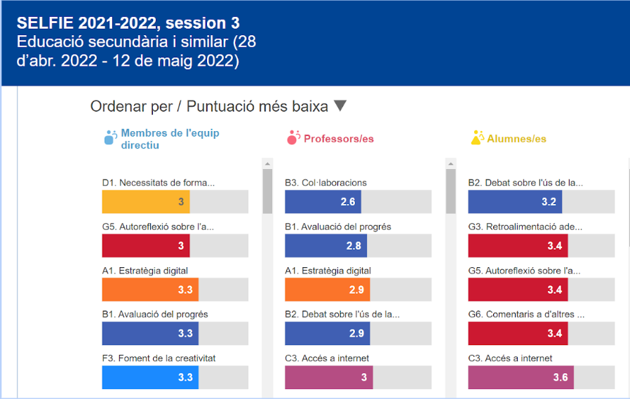 SELFIE 2021-2022, session 3. Educació secundària i similar (28 d'abril 2022.12 de maig 2022).