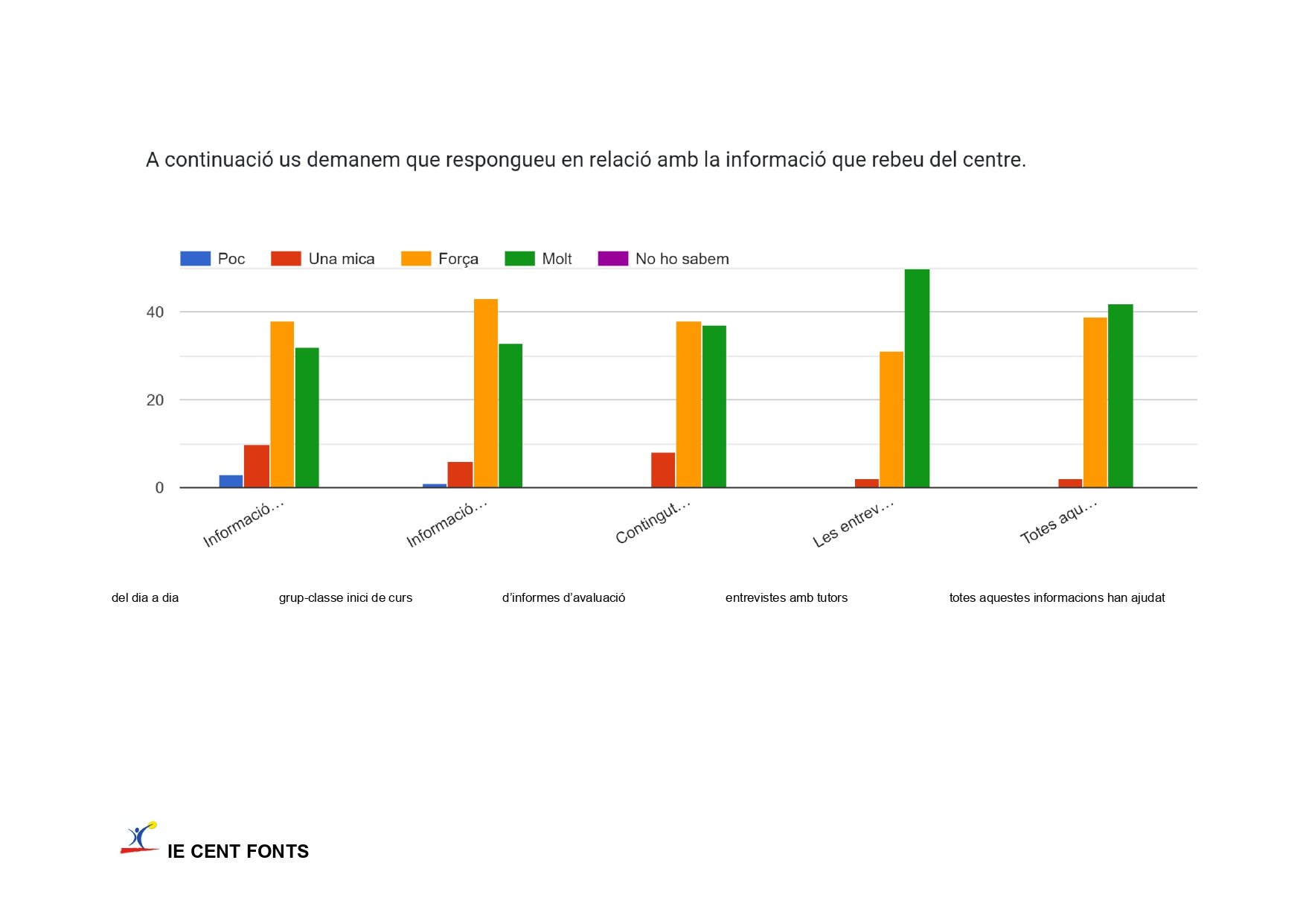 Enquestes a les famílies 23-24