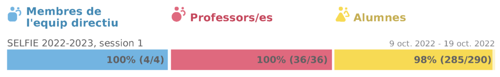 Resultats de participació de l'enquesta SELFIE a l'Institut de Corbera de Llobregat.