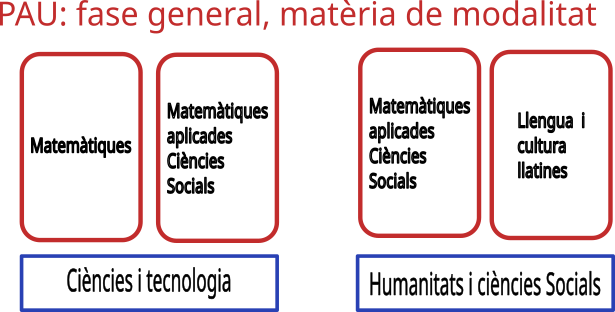PAU: fase general, matèria de modalitat