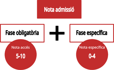 PAU. Nota d'admissió