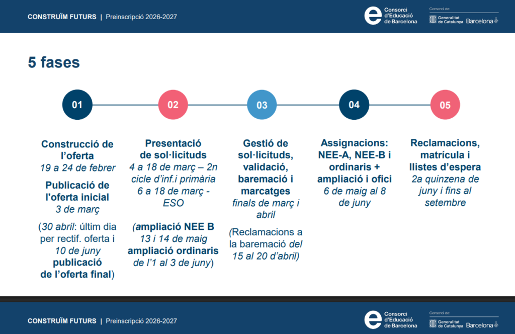 Preinscipció 2026-27 Fases