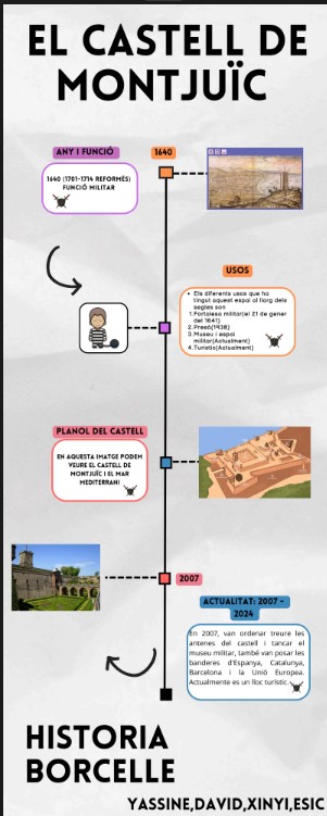 Infografia del castell de Montjuïc