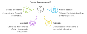 Carta de comunicació