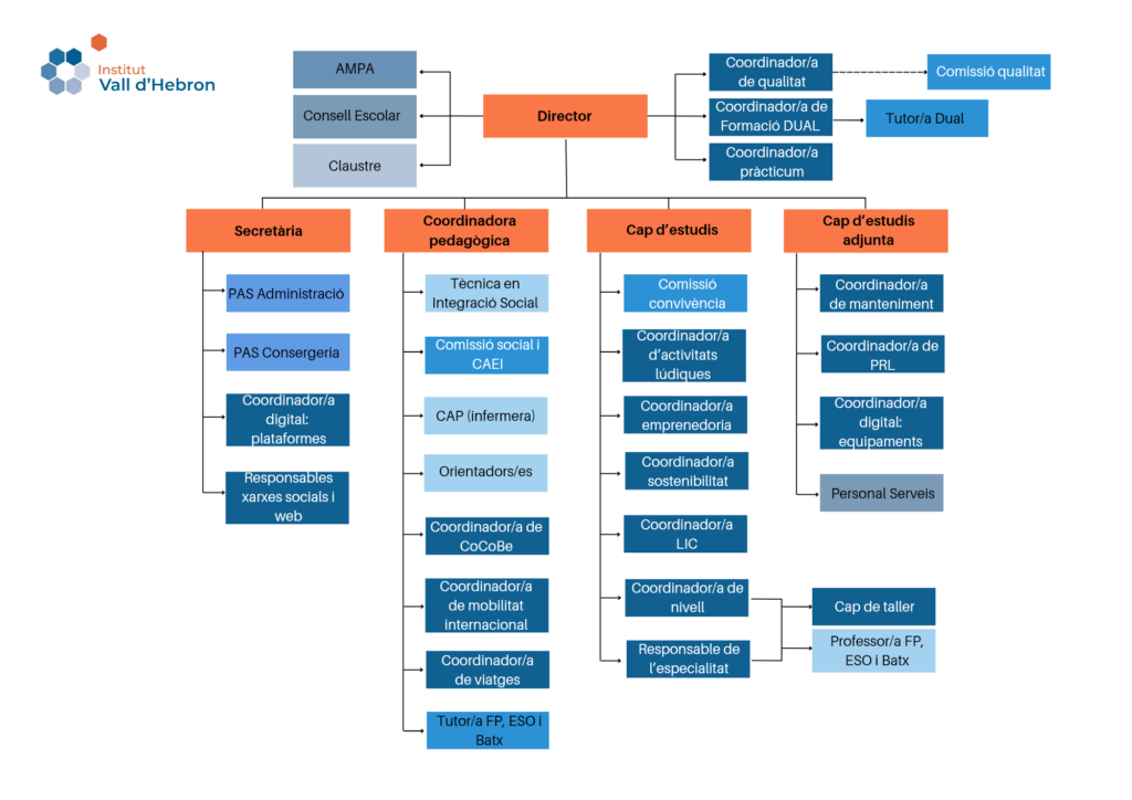 Organigrama del centre