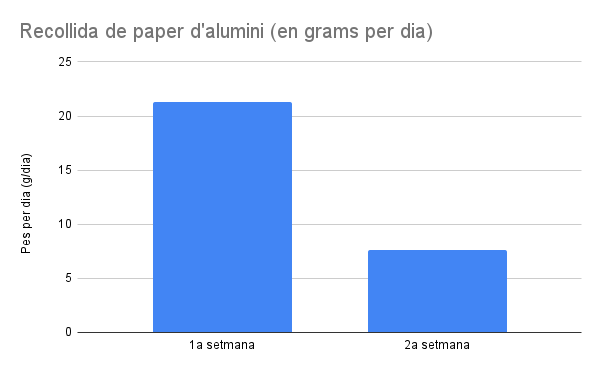 Recollida de paper d'alumini (en grams per dia)