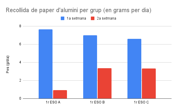 Recollida de paper d'alumini per grup (en grams per dia)