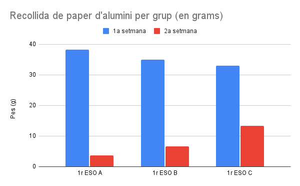 Recollida de paper d'alumini per grup (en grams)