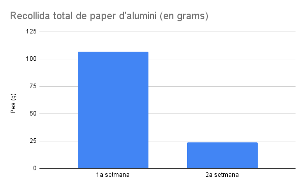 Recollida total de paper d'alumini (en grams)