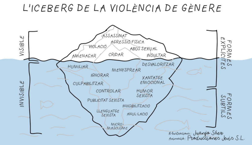 Iceberg de la violència de gènere
