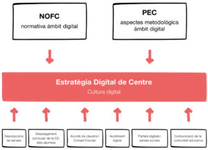 Contingut de la Cultura Digital de Centre