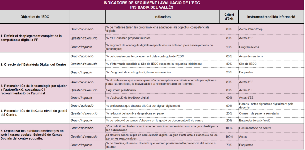 Indicadors d'avaluació dels objectius de l'EDC