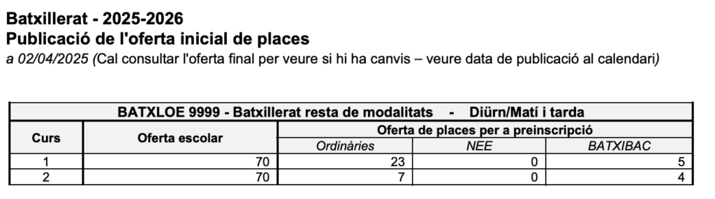 1r curs: Oferta escolar, 70. Ordinàries, 23. Batxibac, 5. 2n curs: Oferta escolar, 70. Ordinàries, 7. Batxibac, 4. 